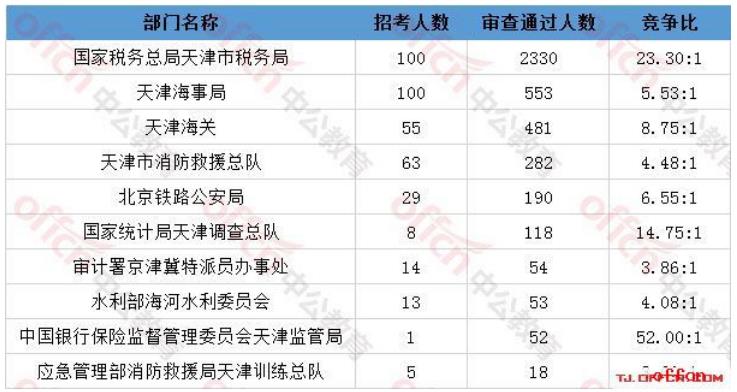 天津公务员最新统计数据深度解析