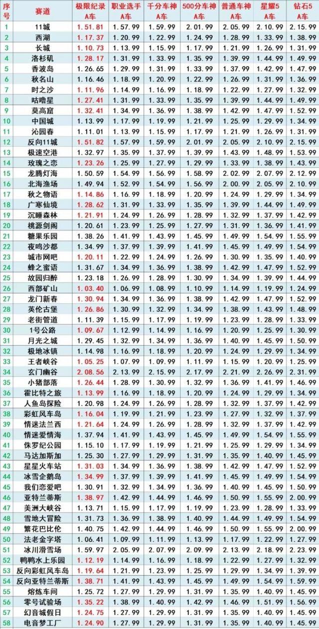 QQ飞车手游全新版本揭秘，特色玩法、赛道升级，热血挑战即将开启！