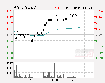 秋林最新股价动态与市场影响分析